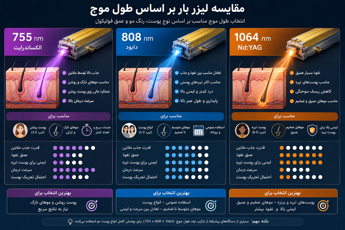 مقایسه لیزر بار بر اساس طول موج